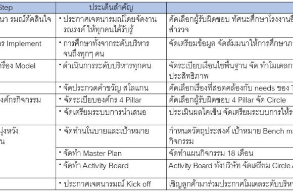 2.การเตรียมการ-Implement-TPM-for-SME